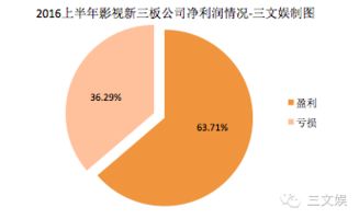 中國影視賺錢了嗎？124家影視類新三板公司上半年業(yè)績告訴你——經(jīng)營性演出及經(jīng)紀(jì)業(yè)務(wù)